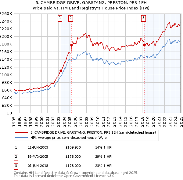 5, CAMBRIDGE DRIVE, GARSTANG, PRESTON, PR3 1EH: Price paid vs HM Land Registry's House Price Index