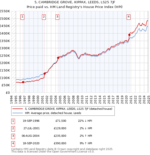 5, CAMBRIDGE GROVE, KIPPAX, LEEDS, LS25 7JF: Price paid vs HM Land Registry's House Price Index