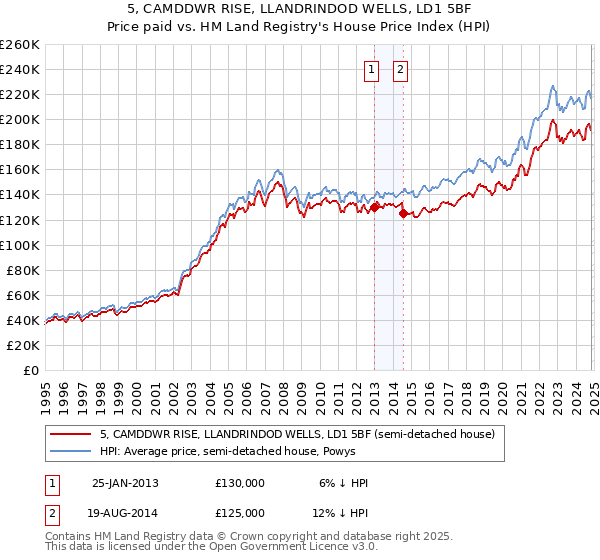 5, CAMDDWR RISE, LLANDRINDOD WELLS, LD1 5BF: Price paid vs HM Land Registry's House Price Index