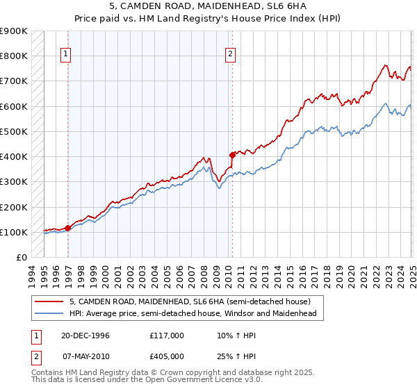 5, CAMDEN ROAD, MAIDENHEAD, SL6 6HA: Price paid vs HM Land Registry's House Price Index