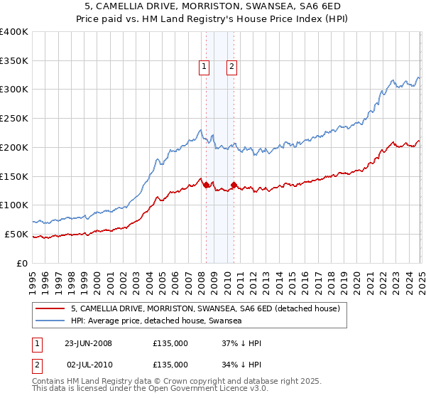 5, CAMELLIA DRIVE, MORRISTON, SWANSEA, SA6 6ED: Price paid vs HM Land Registry's House Price Index