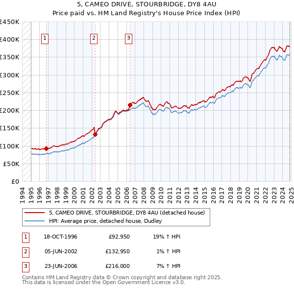 5, CAMEO DRIVE, STOURBRIDGE, DY8 4AU: Price paid vs HM Land Registry's House Price Index