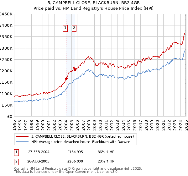 5, CAMPBELL CLOSE, BLACKBURN, BB2 4GR: Price paid vs HM Land Registry's House Price Index