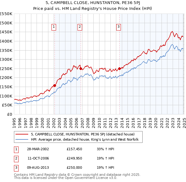 5, CAMPBELL CLOSE, HUNSTANTON, PE36 5PJ: Price paid vs HM Land Registry's House Price Index