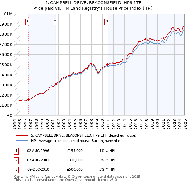 5, CAMPBELL DRIVE, BEACONSFIELD, HP9 1TF: Price paid vs HM Land Registry's House Price Index