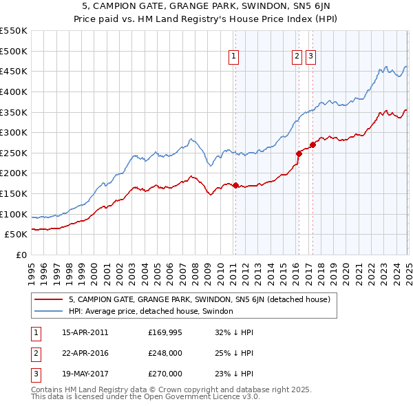 5, CAMPION GATE, GRANGE PARK, SWINDON, SN5 6JN: Price paid vs HM Land Registry's House Price Index