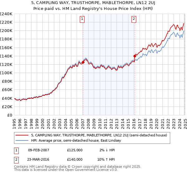 5, CAMPLING WAY, TRUSTHORPE, MABLETHORPE, LN12 2UJ: Price paid vs HM Land Registry's House Price Index