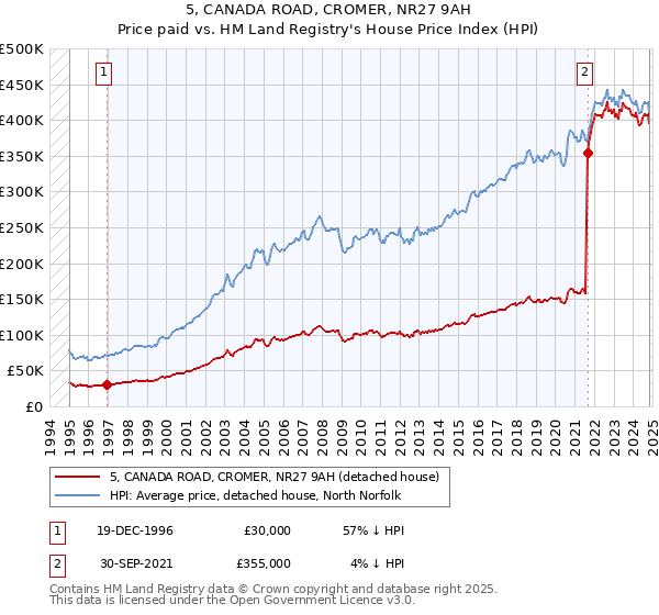 5, CANADA ROAD, CROMER, NR27 9AH: Price paid vs HM Land Registry's House Price Index