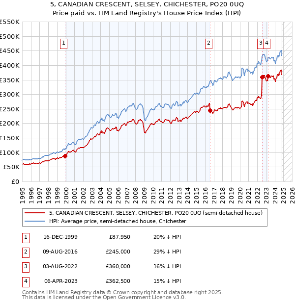 5, CANADIAN CRESCENT, SELSEY, CHICHESTER, PO20 0UQ: Price paid vs HM Land Registry's House Price Index