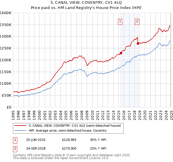 5, CANAL VIEW, COVENTRY, CV1 4LQ: Price paid vs HM Land Registry's House Price Index