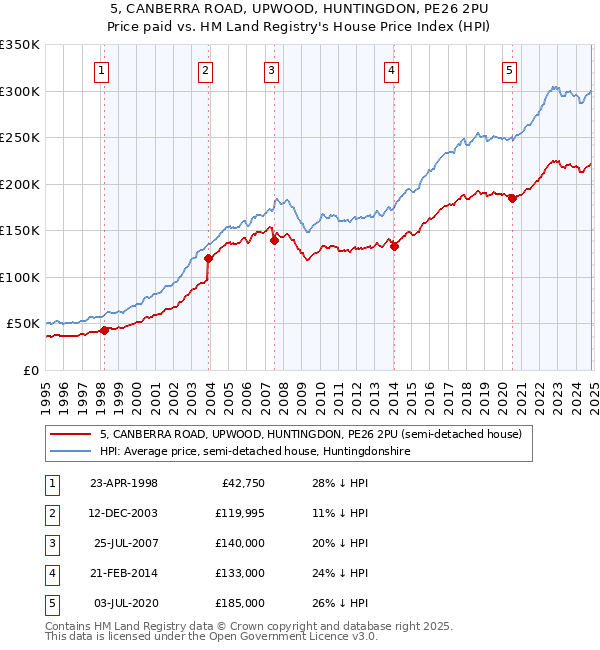 5, CANBERRA ROAD, UPWOOD, HUNTINGDON, PE26 2PU: Price paid vs HM Land Registry's House Price Index