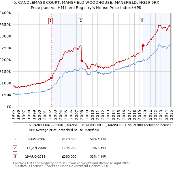 5, CANDLEMASS COURT, MANSFIELD WOODHOUSE, MANSFIELD, NG19 9RX: Price paid vs HM Land Registry's House Price Index