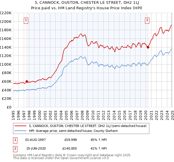 5, CANNOCK, OUSTON, CHESTER LE STREET, DH2 1LJ: Price paid vs HM Land Registry's House Price Index