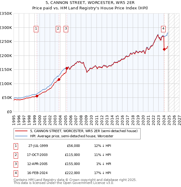 5, CANNON STREET, WORCESTER, WR5 2ER: Price paid vs HM Land Registry's House Price Index