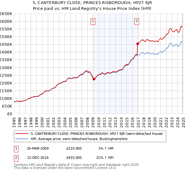 5, CANTERBURY CLOSE, PRINCES RISBOROUGH, HP27 9JR: Price paid vs HM Land Registry's House Price Index