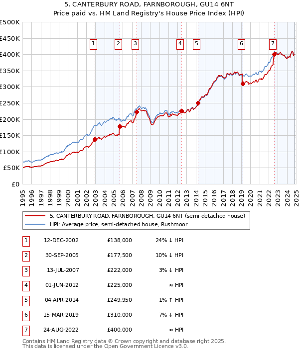 5, CANTERBURY ROAD, FARNBOROUGH, GU14 6NT: Price paid vs HM Land Registry's House Price Index