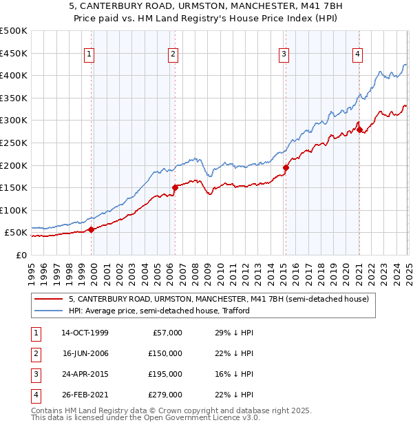 5, CANTERBURY ROAD, URMSTON, MANCHESTER, M41 7BH: Price paid vs HM Land Registry's House Price Index