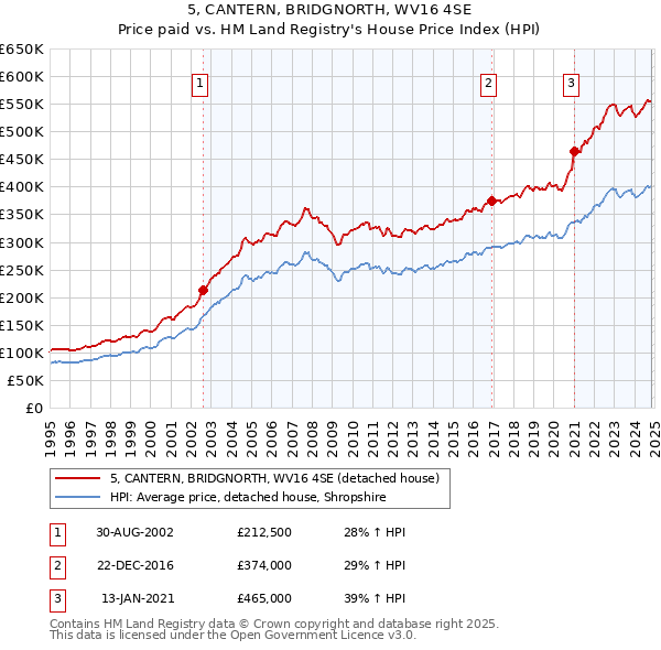 5, CANTERN, BRIDGNORTH, WV16 4SE: Price paid vs HM Land Registry's House Price Index