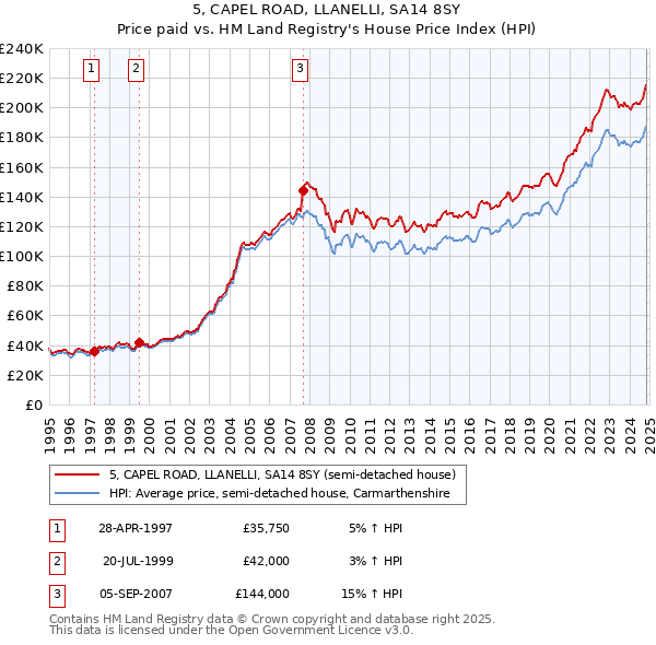 5, CAPEL ROAD, LLANELLI, SA14 8SY: Price paid vs HM Land Registry's House Price Index