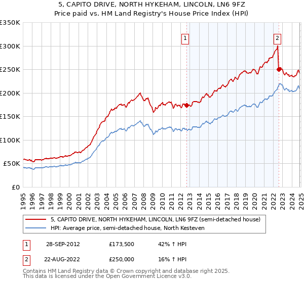 5, CAPITO DRIVE, NORTH HYKEHAM, LINCOLN, LN6 9FZ: Price paid vs HM Land Registry's House Price Index