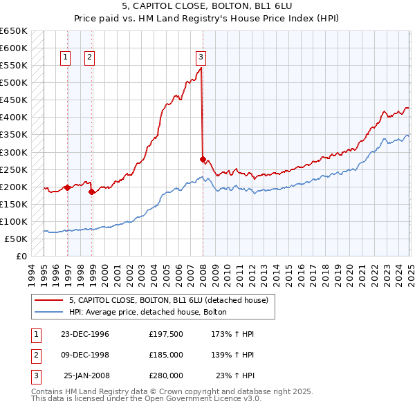 5, CAPITOL CLOSE, BOLTON, BL1 6LU: Price paid vs HM Land Registry's House Price Index