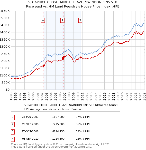 5, CAPRICE CLOSE, MIDDLELEAZE, SWINDON, SN5 5TB: Price paid vs HM Land Registry's House Price Index