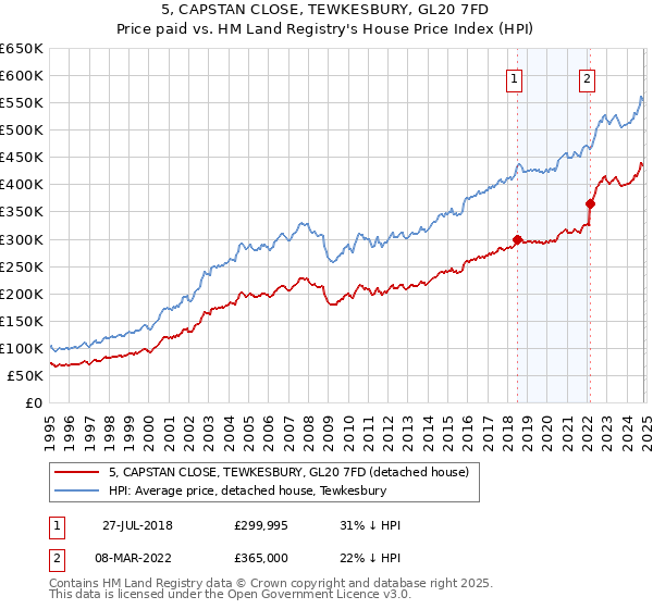 5, CAPSTAN CLOSE, TEWKESBURY, GL20 7FD: Price paid vs HM Land Registry's House Price Index