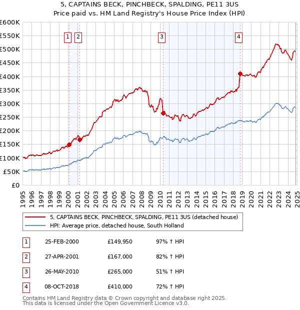 5, CAPTAINS BECK, PINCHBECK, SPALDING, PE11 3US: Price paid vs HM Land Registry's House Price Index