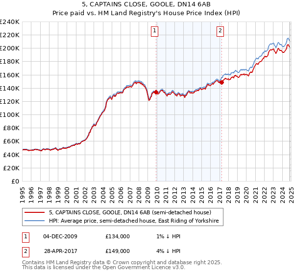 5, CAPTAINS CLOSE, GOOLE, DN14 6AB: Price paid vs HM Land Registry's House Price Index