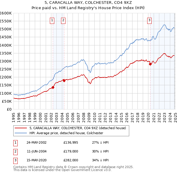 5, CARACALLA WAY, COLCHESTER, CO4 9XZ: Price paid vs HM Land Registry's House Price Index