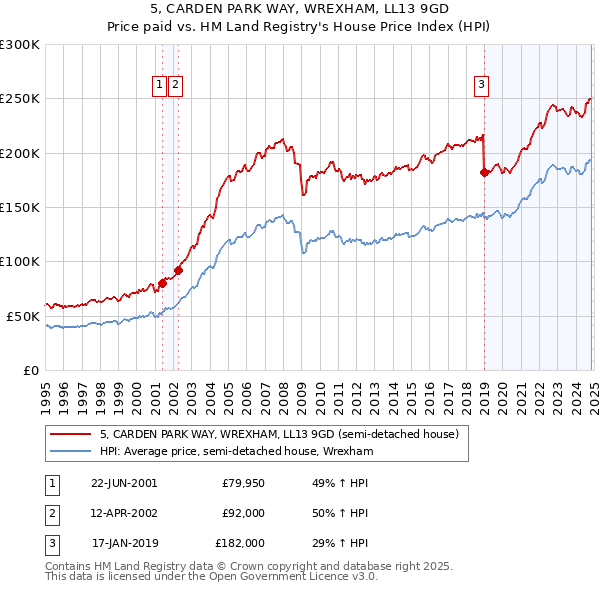 5, CARDEN PARK WAY, WREXHAM, LL13 9GD: Price paid vs HM Land Registry's House Price Index