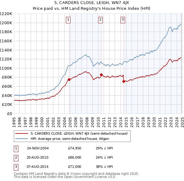 5, CARDERS CLOSE, LEIGH, WN7 4JX: Price paid vs HM Land Registry's House Price Index