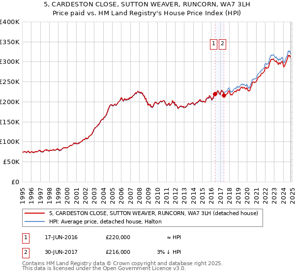 5, CARDESTON CLOSE, SUTTON WEAVER, RUNCORN, WA7 3LH: Price paid vs HM Land Registry's House Price Index