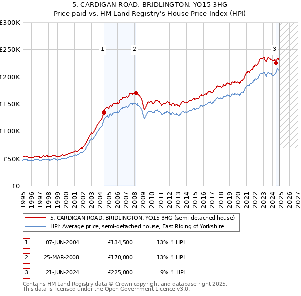 5, CARDIGAN ROAD, BRIDLINGTON, YO15 3HG: Price paid vs HM Land Registry's House Price Index