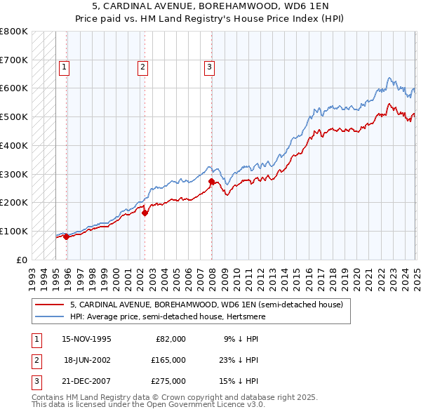 5, CARDINAL AVENUE, BOREHAMWOOD, WD6 1EN: Price paid vs HM Land Registry's House Price Index