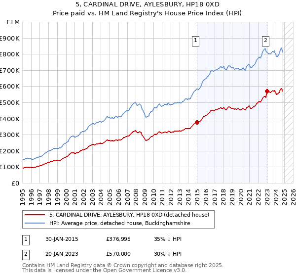 5, CARDINAL DRIVE, AYLESBURY, HP18 0XD: Price paid vs HM Land Registry's House Price Index