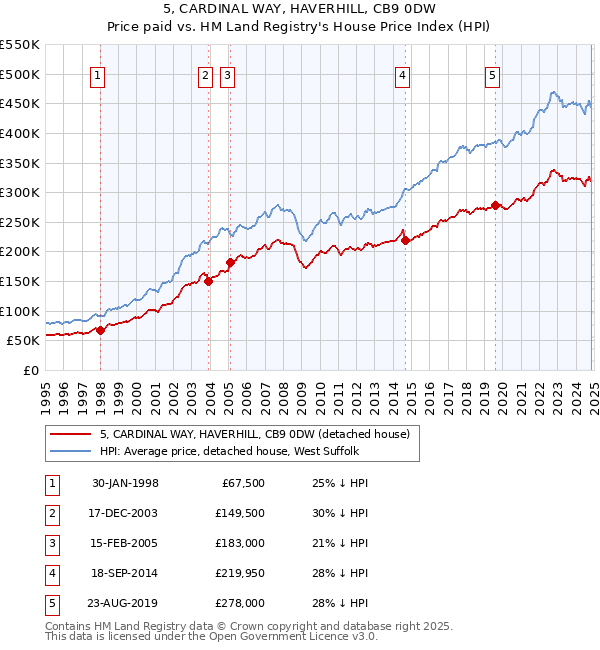 5, CARDINAL WAY, HAVERHILL, CB9 0DW: Price paid vs HM Land Registry's House Price Index