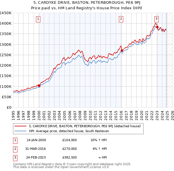 5, CARDYKE DRIVE, BASTON, PETERBOROUGH, PE6 9PJ: Price paid vs HM Land Registry's House Price Index