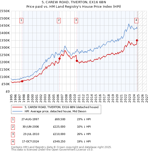 5, CAREW ROAD, TIVERTON, EX16 6BN: Price paid vs HM Land Registry's House Price Index