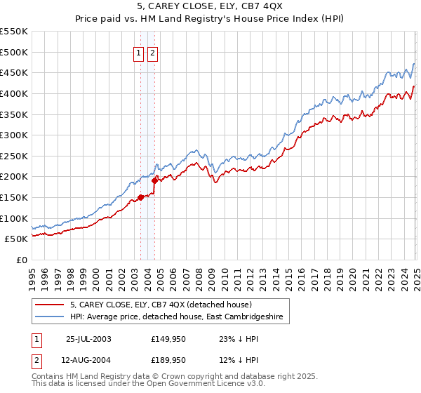 5, CAREY CLOSE, ELY, CB7 4QX: Price paid vs HM Land Registry's House Price Index