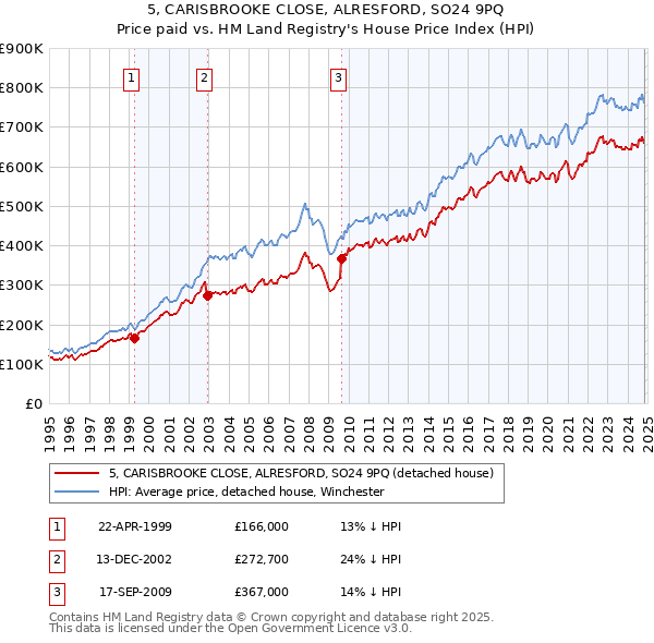 5, CARISBROOKE CLOSE, ALRESFORD, SO24 9PQ: Price paid vs HM Land Registry's House Price Index