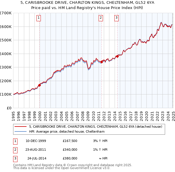 5, CARISBROOKE DRIVE, CHARLTON KINGS, CHELTENHAM, GL52 6YA: Price paid vs HM Land Registry's House Price Index