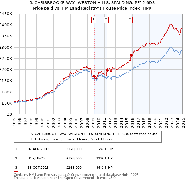 5, CARISBROOKE WAY, WESTON HILLS, SPALDING, PE12 6DS: Price paid vs HM Land Registry's House Price Index