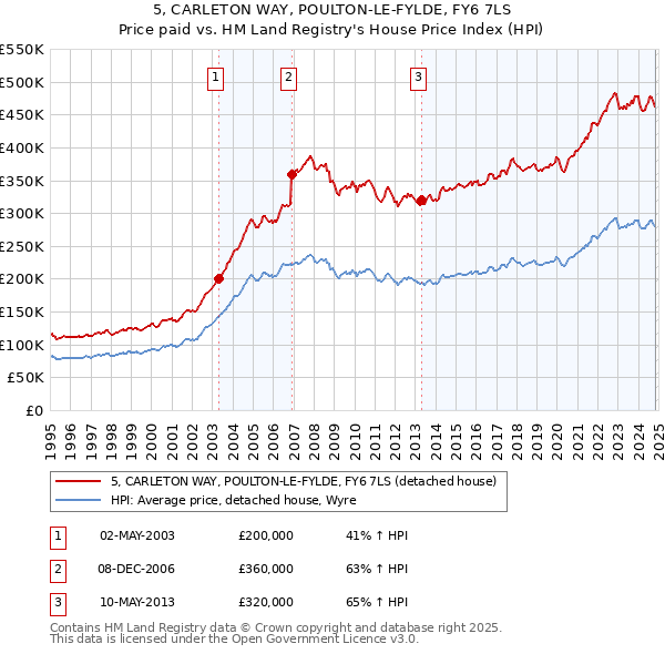 5, CARLETON WAY, POULTON-LE-FYLDE, FY6 7LS: Price paid vs HM Land Registry's House Price Index