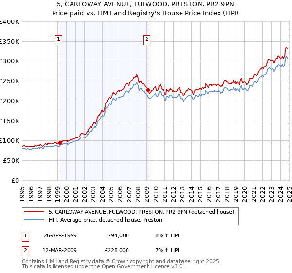 5, CARLOWAY AVENUE, FULWOOD, PRESTON, PR2 9PN: Price paid vs HM Land Registry's House Price Index