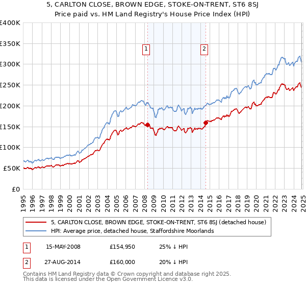 5, CARLTON CLOSE, BROWN EDGE, STOKE-ON-TRENT, ST6 8SJ: Price paid vs HM Land Registry's House Price Index