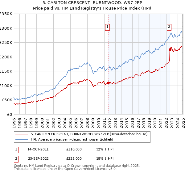 5, CARLTON CRESCENT, BURNTWOOD, WS7 2EP: Price paid vs HM Land Registry's House Price Index