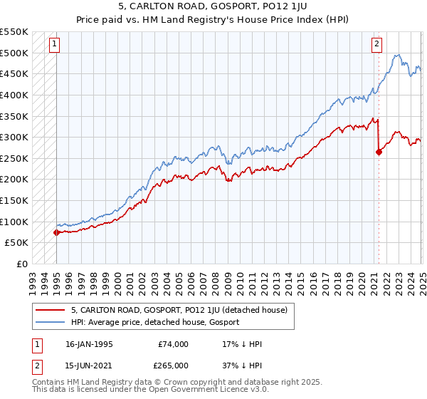 5, CARLTON ROAD, GOSPORT, PO12 1JU: Price paid vs HM Land Registry's House Price Index