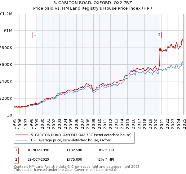 5, CARLTON ROAD, OXFORD, OX2 7RZ: Price paid vs HM Land Registry's House Price Index