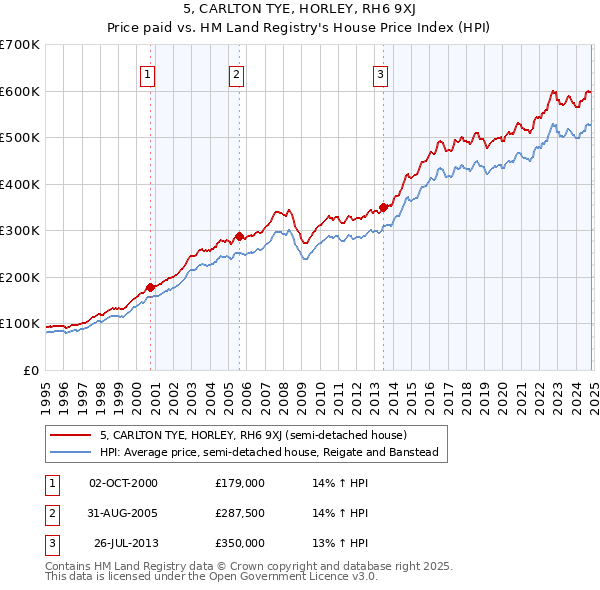 5, CARLTON TYE, HORLEY, RH6 9XJ: Price paid vs HM Land Registry's House Price Index